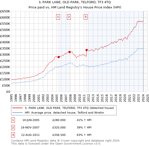 3, PARK LANE, OLD PARK, TELFORD, TF3 4TQ: Price paid vs HM Land Registry's House Price Index