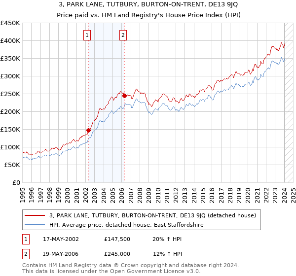 3, PARK LANE, TUTBURY, BURTON-ON-TRENT, DE13 9JQ: Price paid vs HM Land Registry's House Price Index
