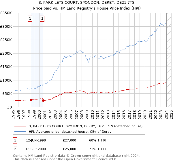 3, PARK LEYS COURT, SPONDON, DERBY, DE21 7TS: Price paid vs HM Land Registry's House Price Index