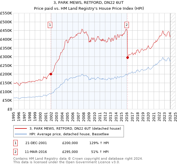 3, PARK MEWS, RETFORD, DN22 6UT: Price paid vs HM Land Registry's House Price Index