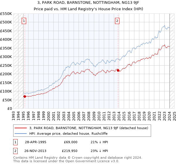3, PARK ROAD, BARNSTONE, NOTTINGHAM, NG13 9JF: Price paid vs HM Land Registry's House Price Index