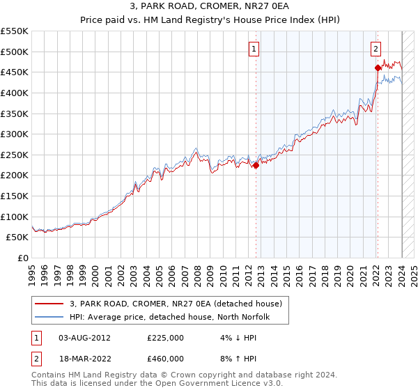 3, PARK ROAD, CROMER, NR27 0EA: Price paid vs HM Land Registry's House Price Index