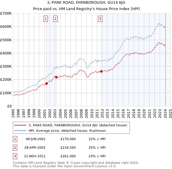 3, PARK ROAD, FARNBOROUGH, GU14 6JG: Price paid vs HM Land Registry's House Price Index