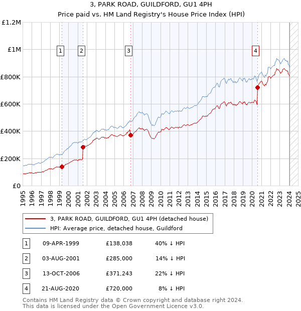3, PARK ROAD, GUILDFORD, GU1 4PH: Price paid vs HM Land Registry's House Price Index