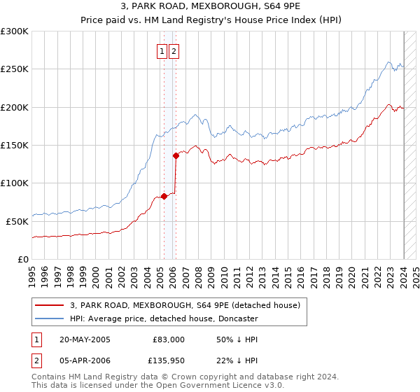 3, PARK ROAD, MEXBOROUGH, S64 9PE: Price paid vs HM Land Registry's House Price Index