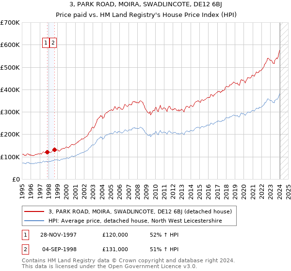 3, PARK ROAD, MOIRA, SWADLINCOTE, DE12 6BJ: Price paid vs HM Land Registry's House Price Index