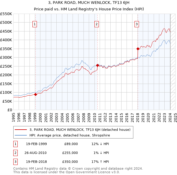 3, PARK ROAD, MUCH WENLOCK, TF13 6JH: Price paid vs HM Land Registry's House Price Index