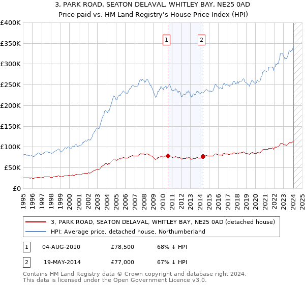 3, PARK ROAD, SEATON DELAVAL, WHITLEY BAY, NE25 0AD: Price paid vs HM Land Registry's House Price Index