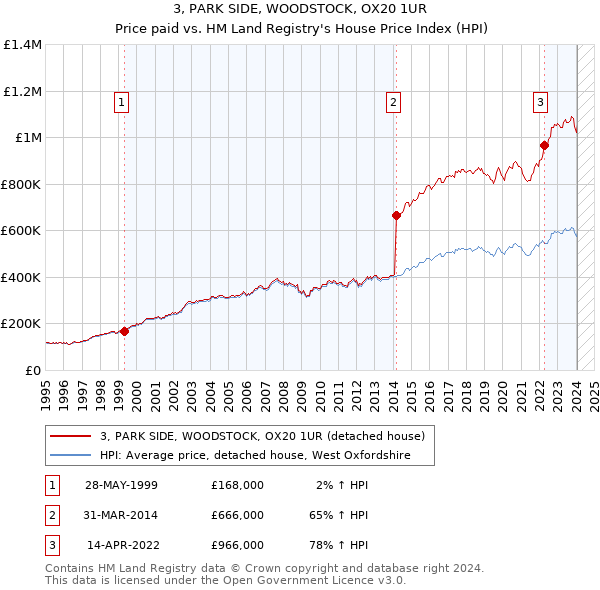 3, PARK SIDE, WOODSTOCK, OX20 1UR: Price paid vs HM Land Registry's House Price Index