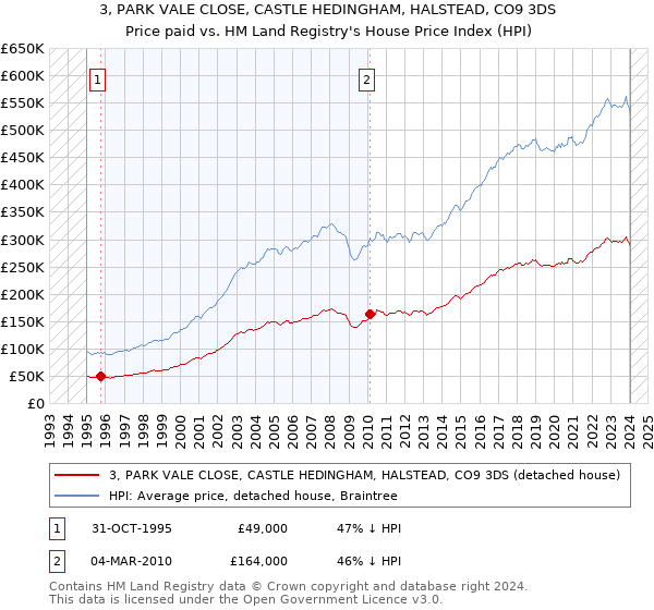 3, PARK VALE CLOSE, CASTLE HEDINGHAM, HALSTEAD, CO9 3DS: Price paid vs HM Land Registry's House Price Index