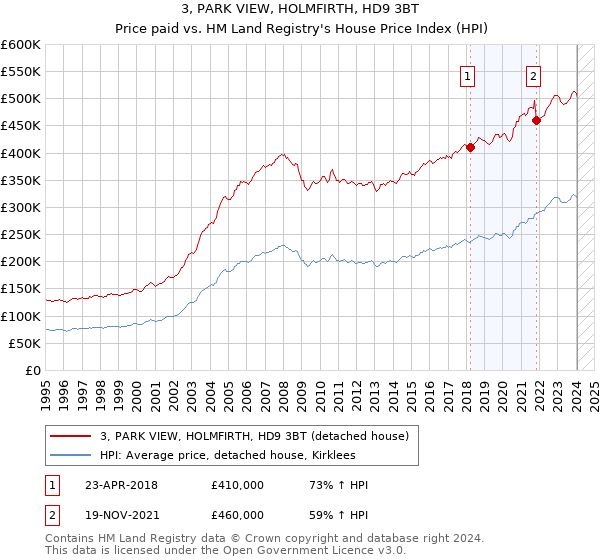 3, PARK VIEW, HOLMFIRTH, HD9 3BT: Price paid vs HM Land Registry's House Price Index
