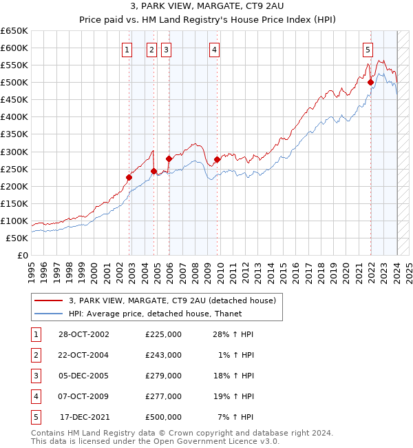 3, PARK VIEW, MARGATE, CT9 2AU: Price paid vs HM Land Registry's House Price Index