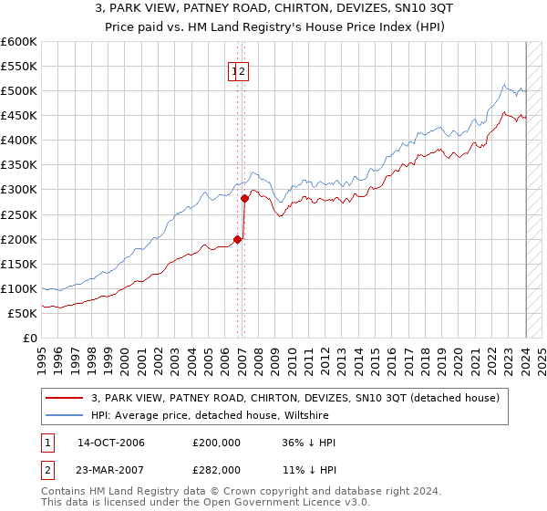 3, PARK VIEW, PATNEY ROAD, CHIRTON, DEVIZES, SN10 3QT: Price paid vs HM Land Registry's House Price Index