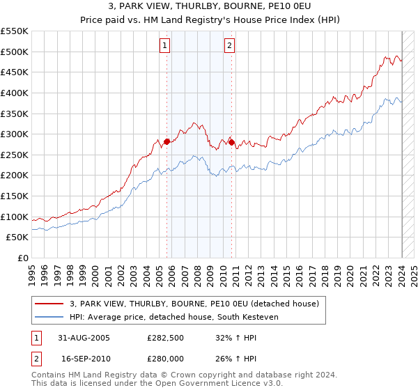 3, PARK VIEW, THURLBY, BOURNE, PE10 0EU: Price paid vs HM Land Registry's House Price Index