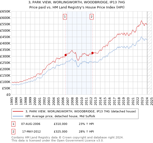 3, PARK VIEW, WORLINGWORTH, WOODBRIDGE, IP13 7HG: Price paid vs HM Land Registry's House Price Index