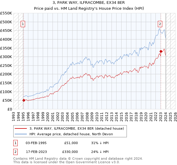 3, PARK WAY, ILFRACOMBE, EX34 8ER: Price paid vs HM Land Registry's House Price Index