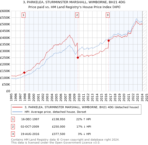 3, PARKELEA, STURMINSTER MARSHALL, WIMBORNE, BH21 4DG: Price paid vs HM Land Registry's House Price Index
