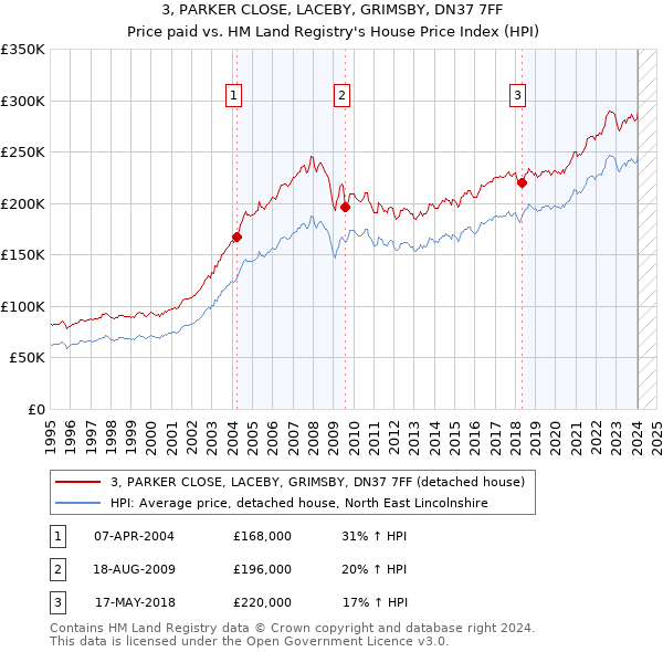 3, PARKER CLOSE, LACEBY, GRIMSBY, DN37 7FF: Price paid vs HM Land Registry's House Price Index