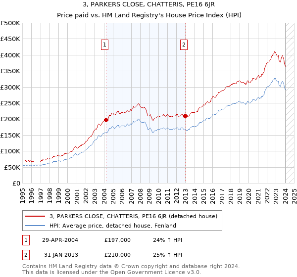 3, PARKERS CLOSE, CHATTERIS, PE16 6JR: Price paid vs HM Land Registry's House Price Index