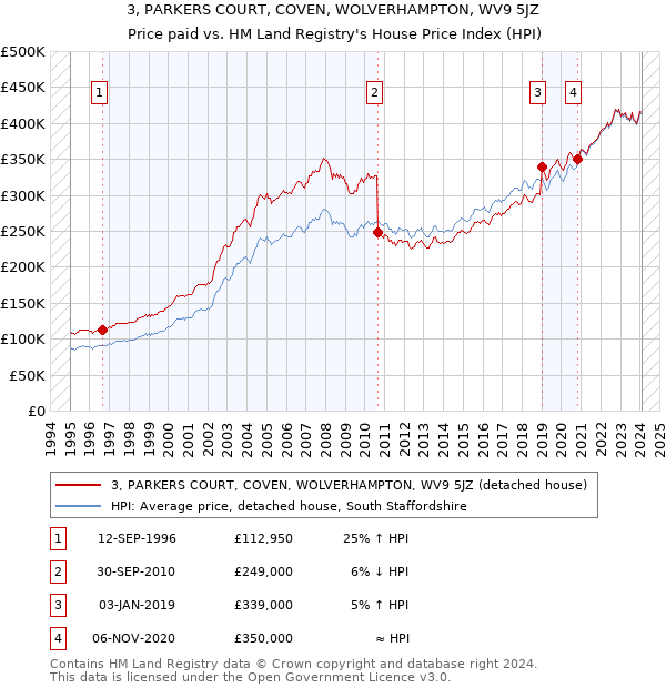 3, PARKERS COURT, COVEN, WOLVERHAMPTON, WV9 5JZ: Price paid vs HM Land Registry's House Price Index