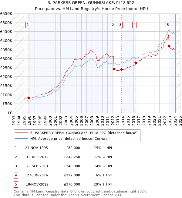 3, PARKERS GREEN, GUNNISLAKE, PL18 9PG: Price paid vs HM Land Registry's House Price Index