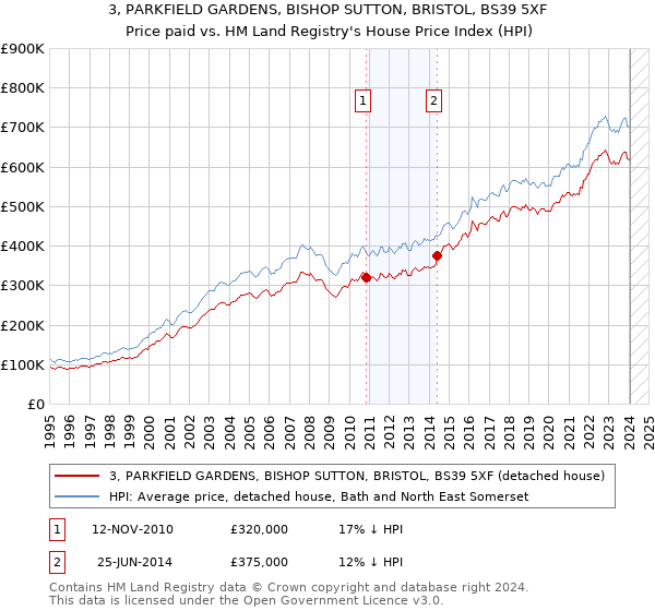 3, PARKFIELD GARDENS, BISHOP SUTTON, BRISTOL, BS39 5XF: Price paid vs HM Land Registry's House Price Index