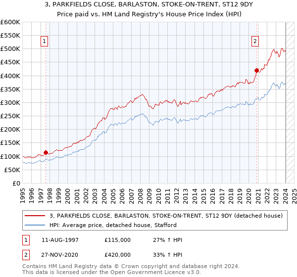 3, PARKFIELDS CLOSE, BARLASTON, STOKE-ON-TRENT, ST12 9DY: Price paid vs HM Land Registry's House Price Index