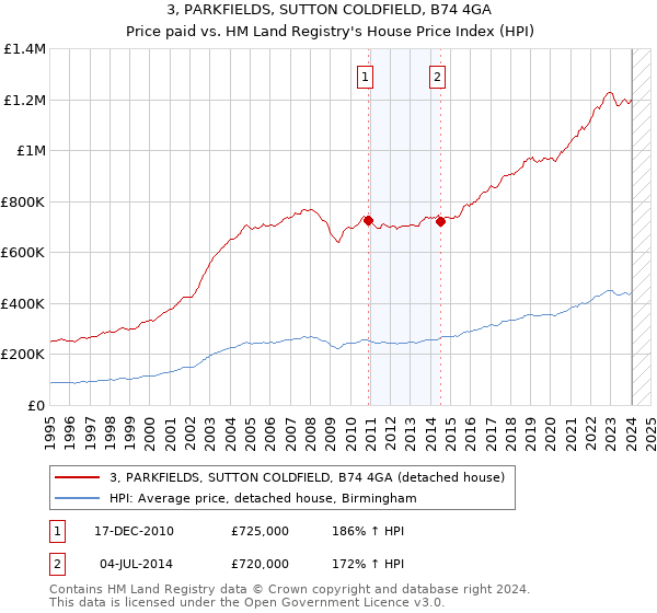 3, PARKFIELDS, SUTTON COLDFIELD, B74 4GA: Price paid vs HM Land Registry's House Price Index