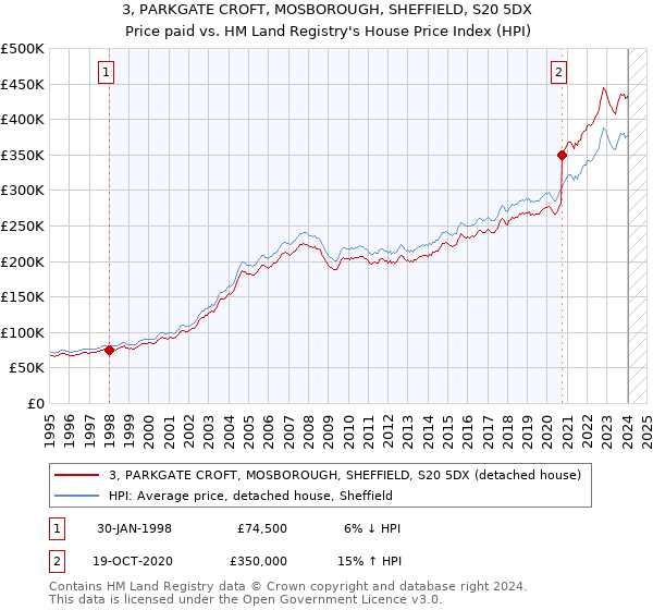 3, PARKGATE CROFT, MOSBOROUGH, SHEFFIELD, S20 5DX: Price paid vs HM Land Registry's House Price Index