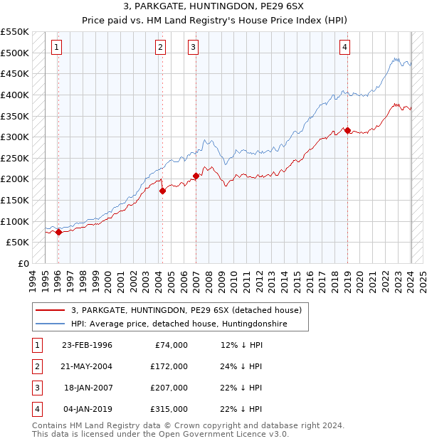 3, PARKGATE, HUNTINGDON, PE29 6SX: Price paid vs HM Land Registry's House Price Index