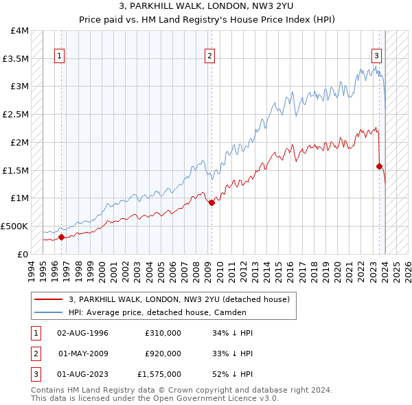 3, PARKHILL WALK, LONDON, NW3 2YU: Price paid vs HM Land Registry's House Price Index