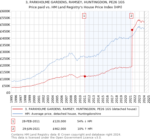 3, PARKHOLME GARDENS, RAMSEY, HUNTINGDON, PE26 1GS: Price paid vs HM Land Registry's House Price Index
