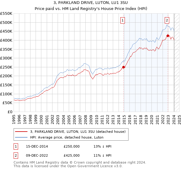 3, PARKLAND DRIVE, LUTON, LU1 3SU: Price paid vs HM Land Registry's House Price Index