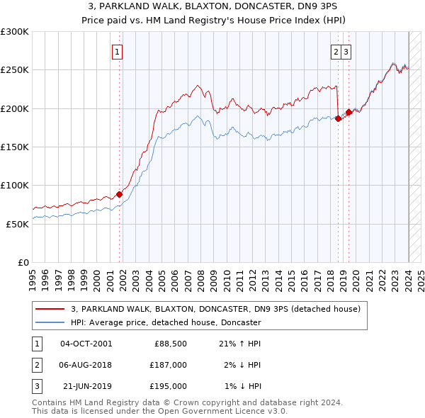 3, PARKLAND WALK, BLAXTON, DONCASTER, DN9 3PS: Price paid vs HM Land Registry's House Price Index