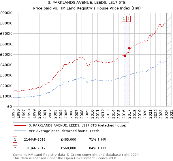 3, PARKLANDS AVENUE, LEEDS, LS17 6TB: Price paid vs HM Land Registry's House Price Index