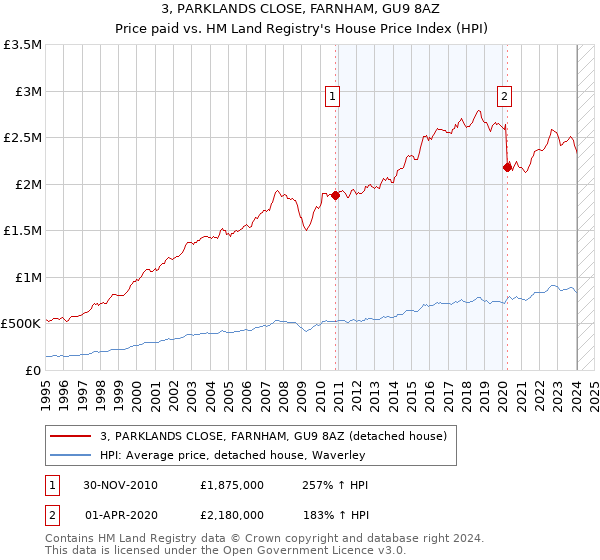 3, PARKLANDS CLOSE, FARNHAM, GU9 8AZ: Price paid vs HM Land Registry's House Price Index