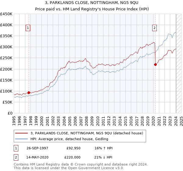 3, PARKLANDS CLOSE, NOTTINGHAM, NG5 9QU: Price paid vs HM Land Registry's House Price Index
