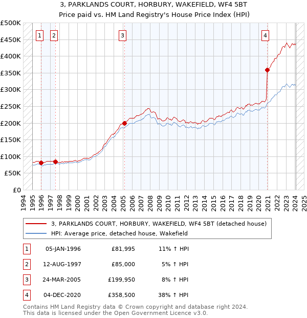 3, PARKLANDS COURT, HORBURY, WAKEFIELD, WF4 5BT: Price paid vs HM Land Registry's House Price Index