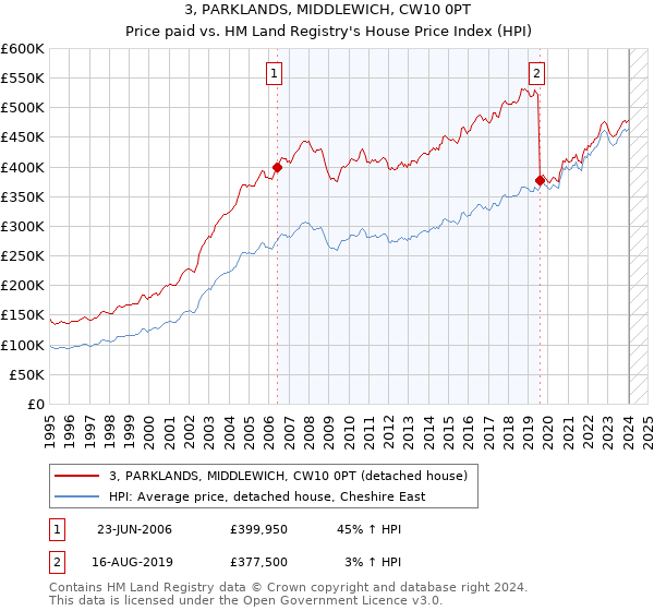 3, PARKLANDS, MIDDLEWICH, CW10 0PT: Price paid vs HM Land Registry's House Price Index