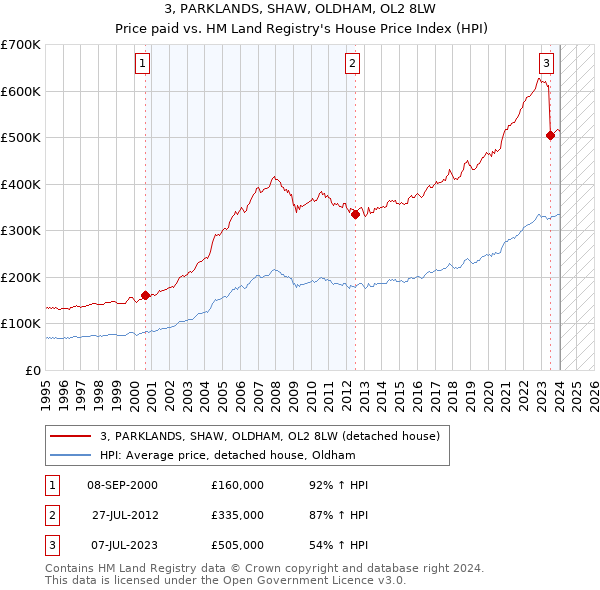 3, PARKLANDS, SHAW, OLDHAM, OL2 8LW: Price paid vs HM Land Registry's House Price Index