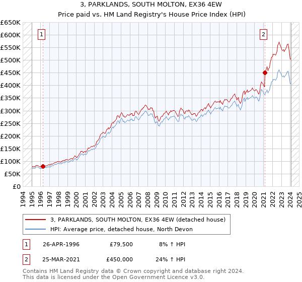 3, PARKLANDS, SOUTH MOLTON, EX36 4EW: Price paid vs HM Land Registry's House Price Index