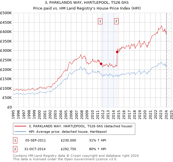 3, PARKLANDS WAY, HARTLEPOOL, TS26 0AS: Price paid vs HM Land Registry's House Price Index