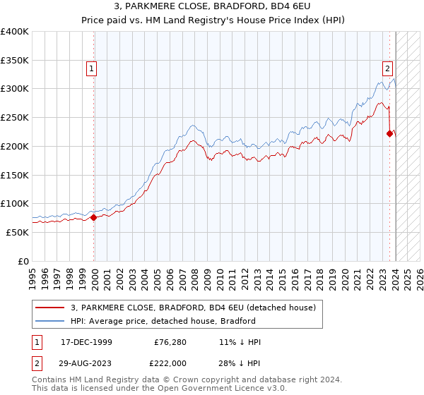 3, PARKMERE CLOSE, BRADFORD, BD4 6EU: Price paid vs HM Land Registry's House Price Index