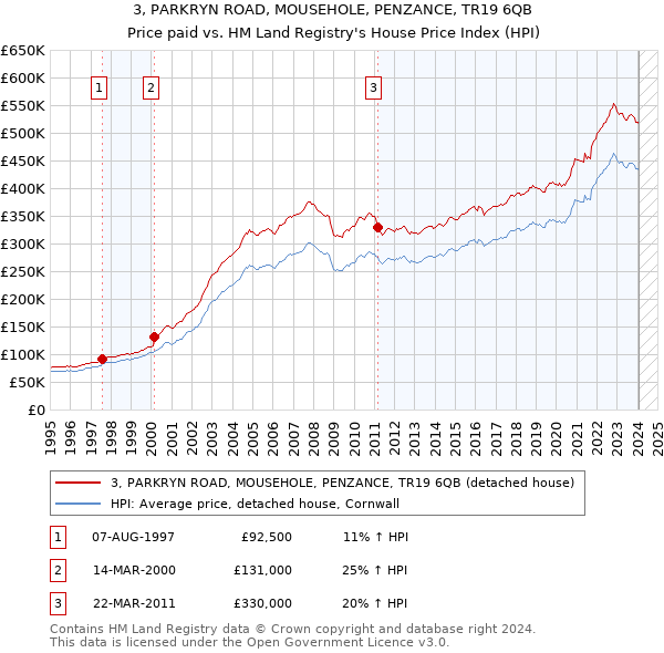 3, PARKRYN ROAD, MOUSEHOLE, PENZANCE, TR19 6QB: Price paid vs HM Land Registry's House Price Index