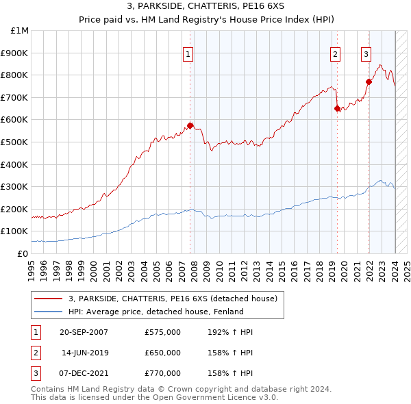 3, PARKSIDE, CHATTERIS, PE16 6XS: Price paid vs HM Land Registry's House Price Index