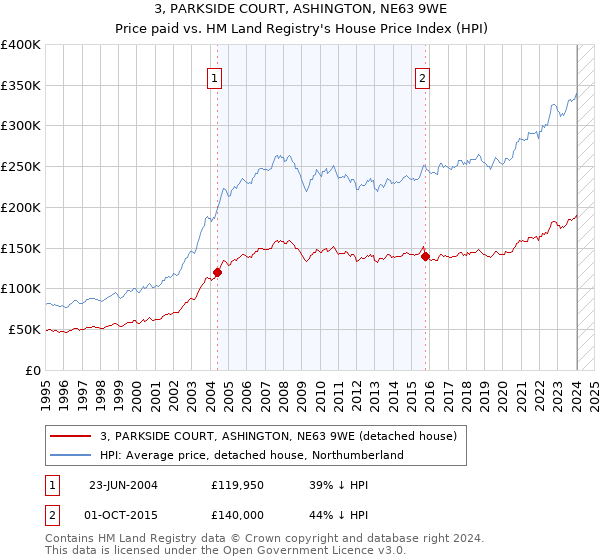 3, PARKSIDE COURT, ASHINGTON, NE63 9WE: Price paid vs HM Land Registry's House Price Index