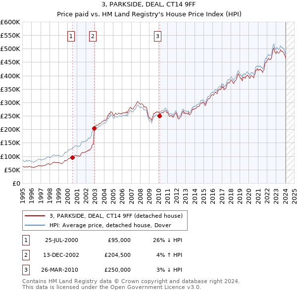 3, PARKSIDE, DEAL, CT14 9FF: Price paid vs HM Land Registry's House Price Index