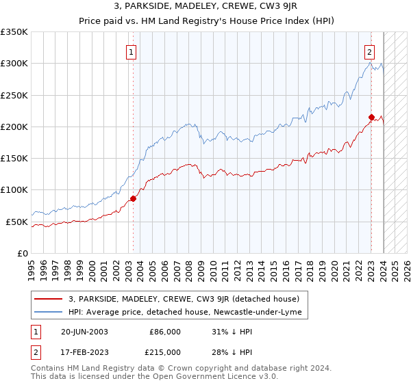 3, PARKSIDE, MADELEY, CREWE, CW3 9JR: Price paid vs HM Land Registry's House Price Index
