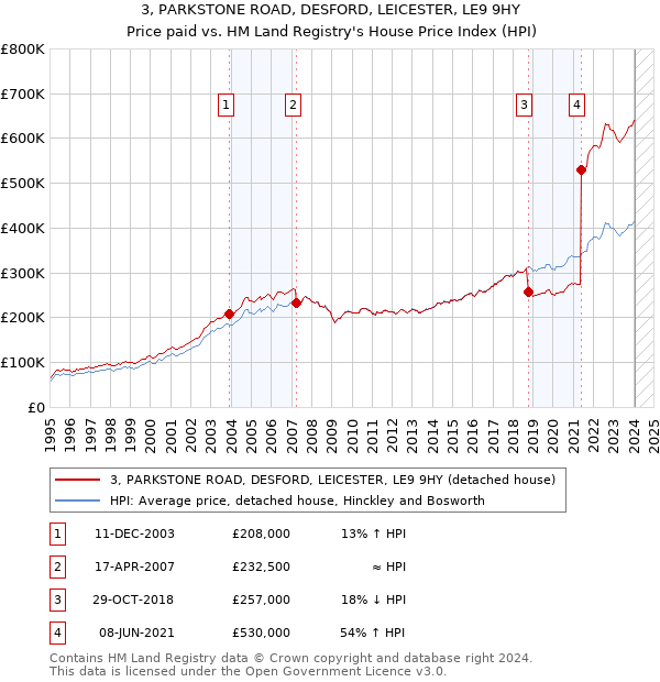 3, PARKSTONE ROAD, DESFORD, LEICESTER, LE9 9HY: Price paid vs HM Land Registry's House Price Index