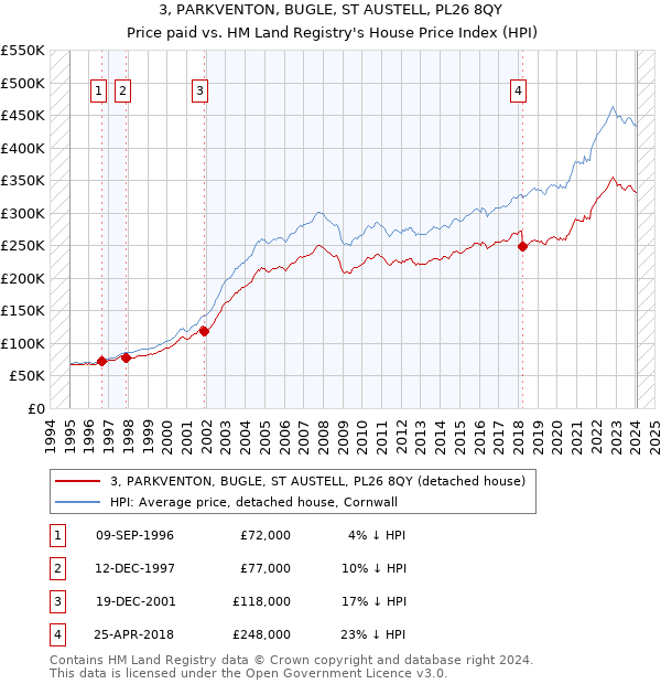 3, PARKVENTON, BUGLE, ST AUSTELL, PL26 8QY: Price paid vs HM Land Registry's House Price Index